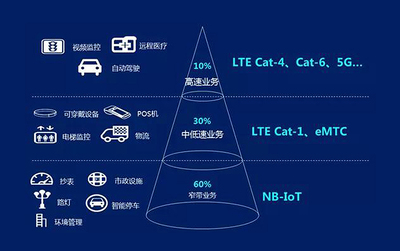 2G退、4G贵、NB慢,未来中低速率物联网市场,还得看CAT-1